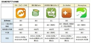 家計簿アプリを活用すれば支出記録や資産管理もラクラク