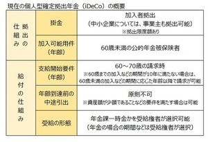 「iDeCo」は、ますます利用すべき制度に改正される?!