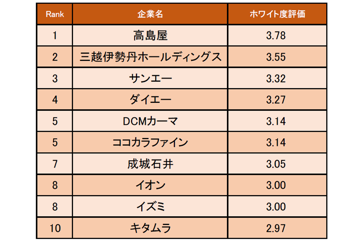 小売業界の"ホワイト度が高い企業"ランキング