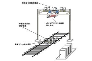 JR西日本、後藤総合車両所出雲支所「車両状態監視装置」使用開始へ