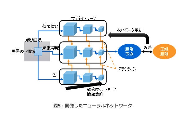 市販の単眼でステレオカメラ並みの距離計測を実現する立体認識ai Tech