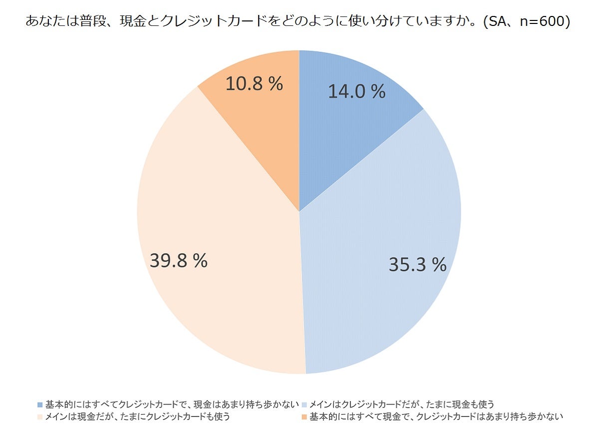 年収1 000万円超の8割がクレジットカード派 年間獲得ポイント数は マイナビニュース