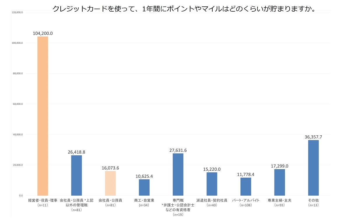 年収1 000万円超の8割がクレジットカード派 年間獲得ポイント数は