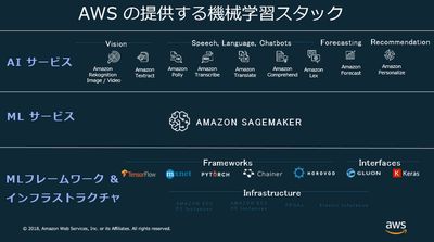 Awsの機械学習サービス Amazon Personalize Forecast の特徴とは マイナビニュース