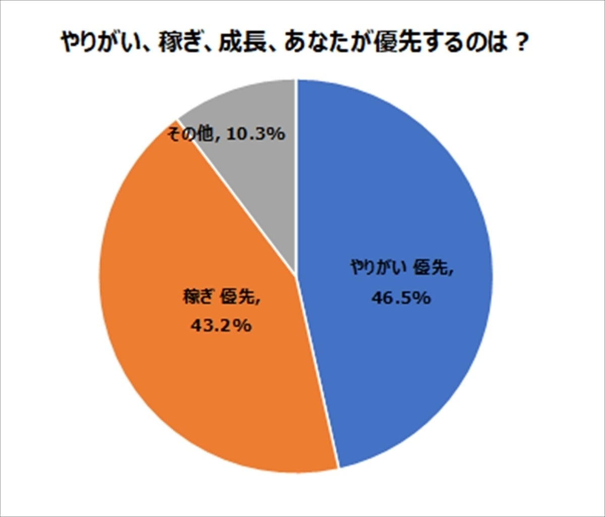 やりがい 稼ぎ 成長 30代の優先順位は マイナビニュース