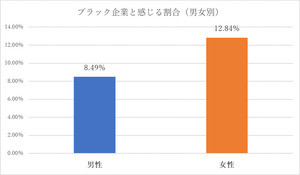 10人に1人が「勤め先はブラック企業と感じる」と回答 - 理由は?