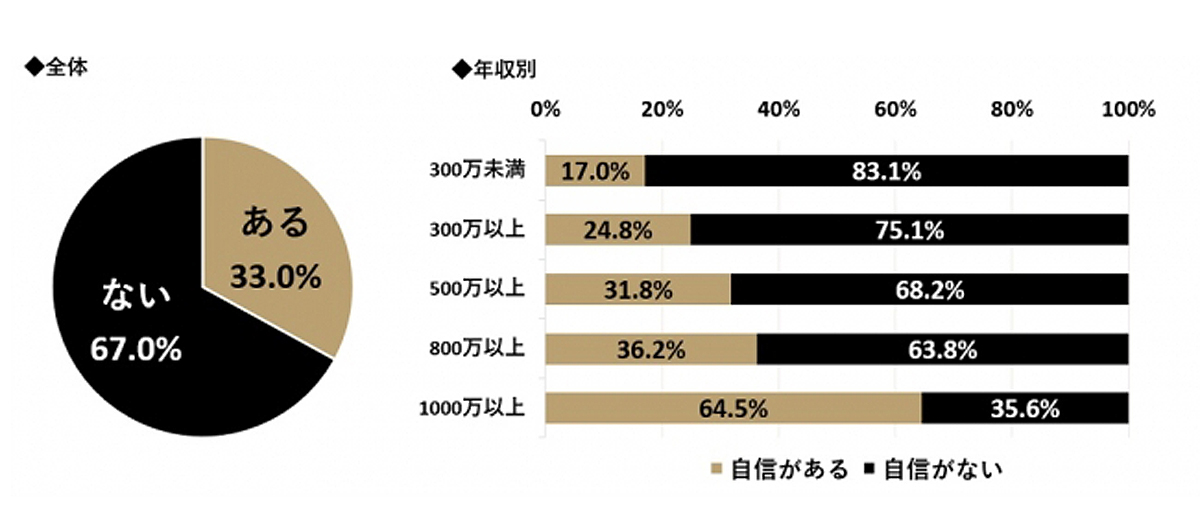 自分に自信がありますか