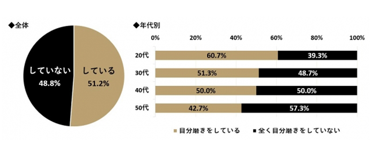 自分磨きをしていますか