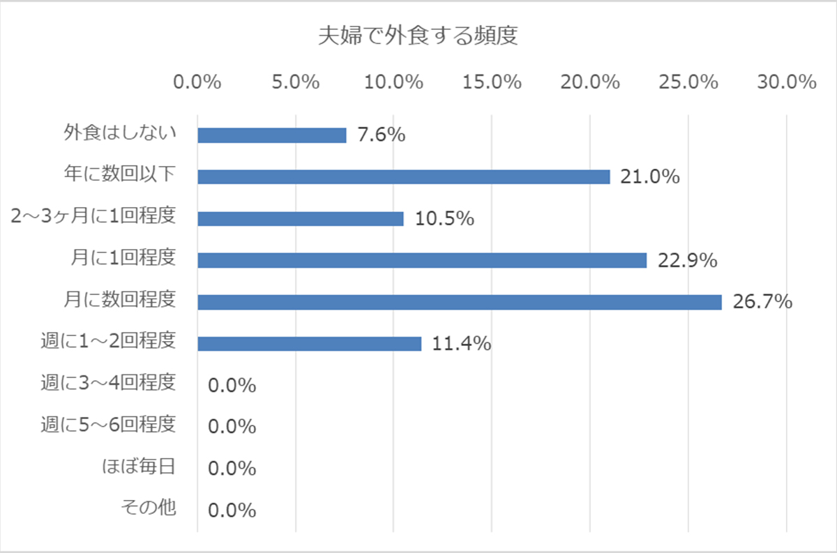夫婦で外食する頻度