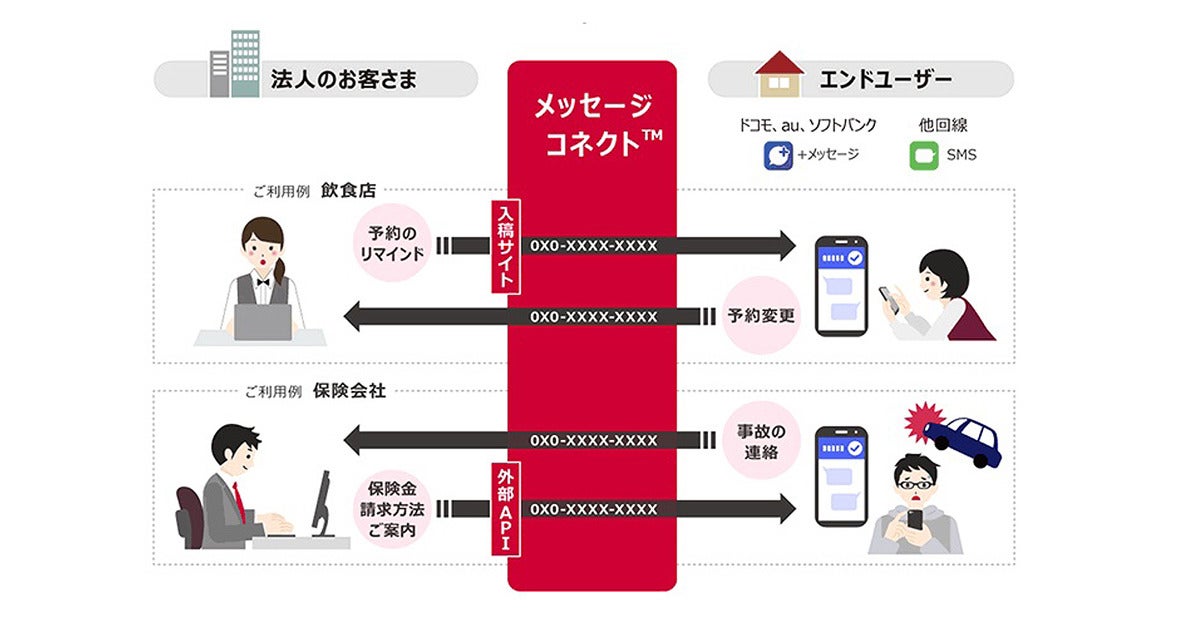 ドコモ メッセージ で企業公式アカウント開始 マイナビニュース