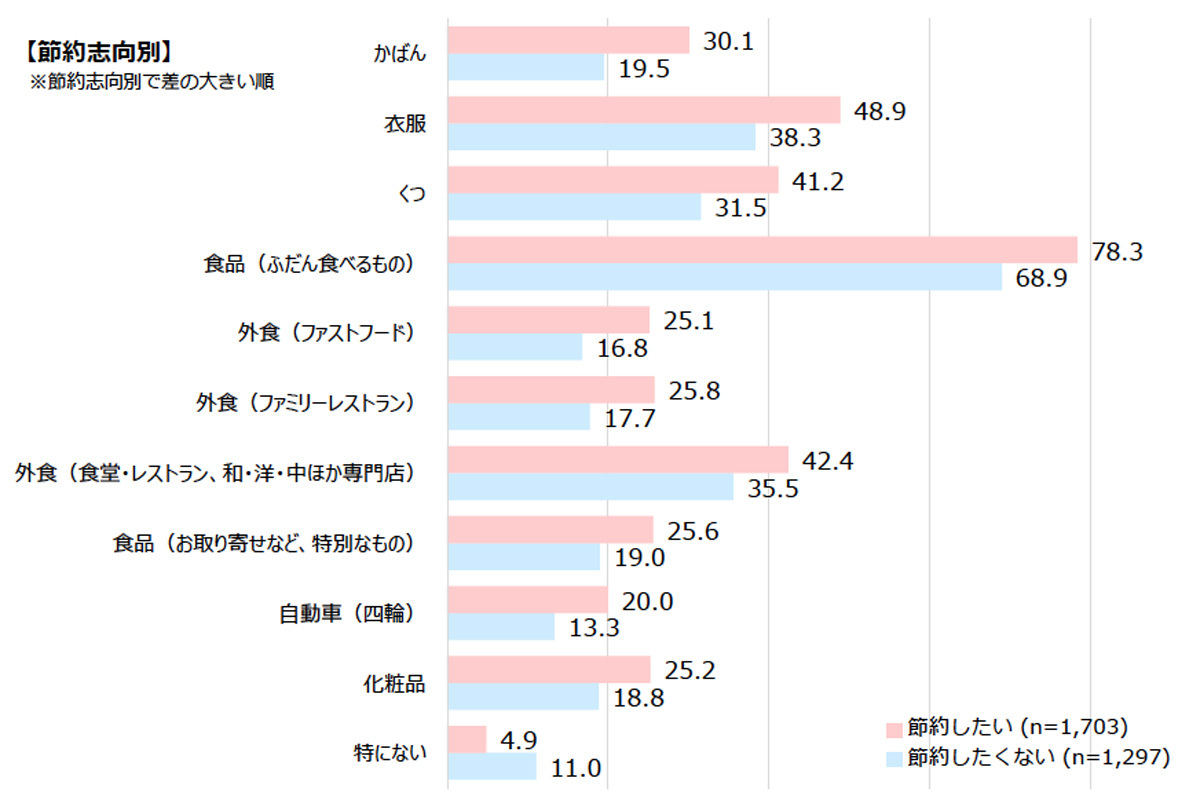 あなたがいま購入・消費したい商品・サービスをお答えください