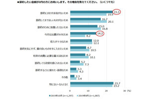 冬のボーナスの使い道で最も多いものは? - 2位は「宿泊を伴う旅行」