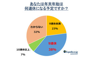 年末年始の休暇、9連休以上になる人の割合は?