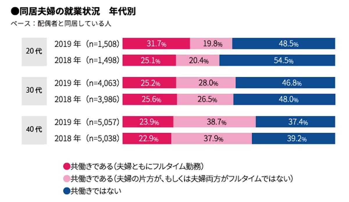 共働き家庭の家事分担 理想は50 50 現実は マイナビニュース