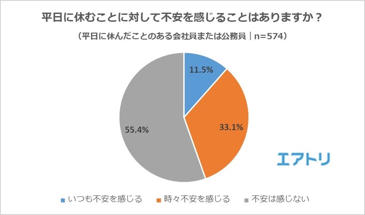 有休でも心から休めない 4割以上が 平日休むことに不安 と回答 マイナビニュース