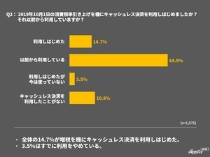 普段の支払いは「現金」が約半数! キャッシュレス決済利用の現状は?