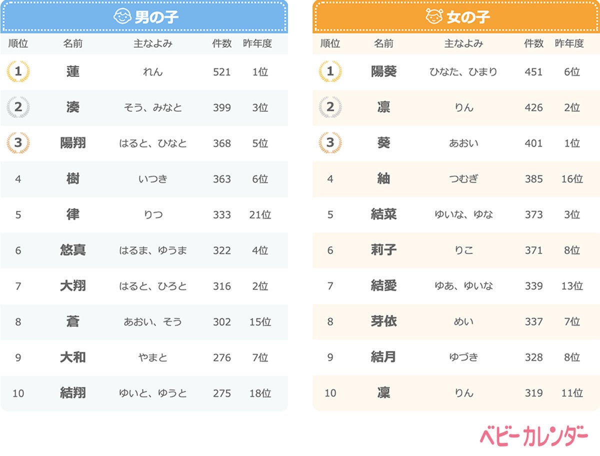 令和 レトロネームが増加 19年赤ちゃんの名前ランキング の結果は マピオンニュース