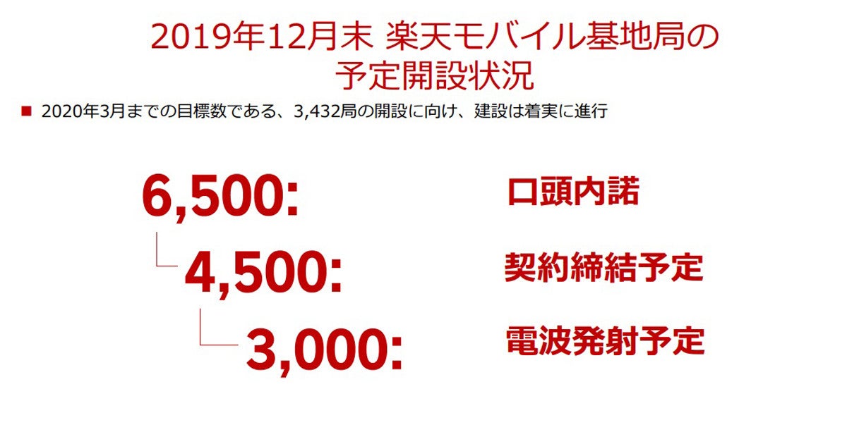 楽天 三木谷氏 後は基地局を建てるのみ 年内に3 000局稼働 マイナビニュース