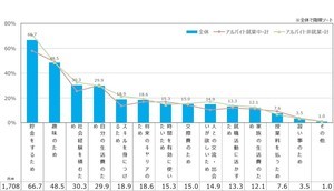 高校生がアルバイトを始める際に不安に思うことは？