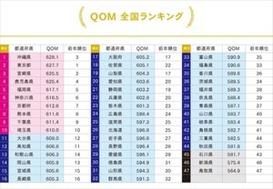 結婚の幸福度指数ランキング、初の1位を獲得した都道府県は?