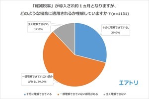 増税から1カ月経過も、7割以上が「軽減税率を理解できていない」