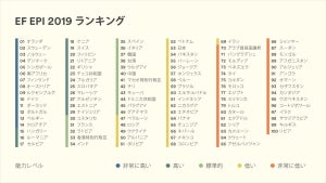 英語能力指数ランキング、日本は100カ国中何位?