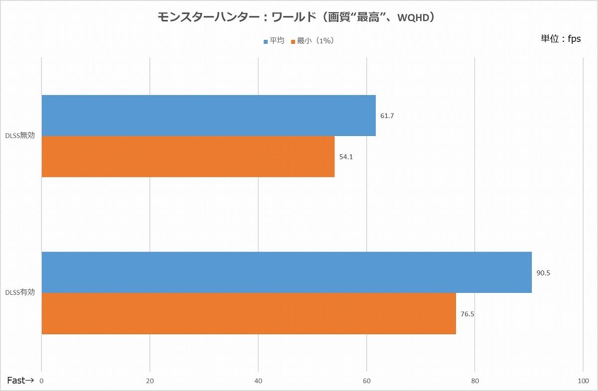 知っておくべき Dlss の凄さ ゲーム軽量 高画質化の切り札なんです マイナビニュース