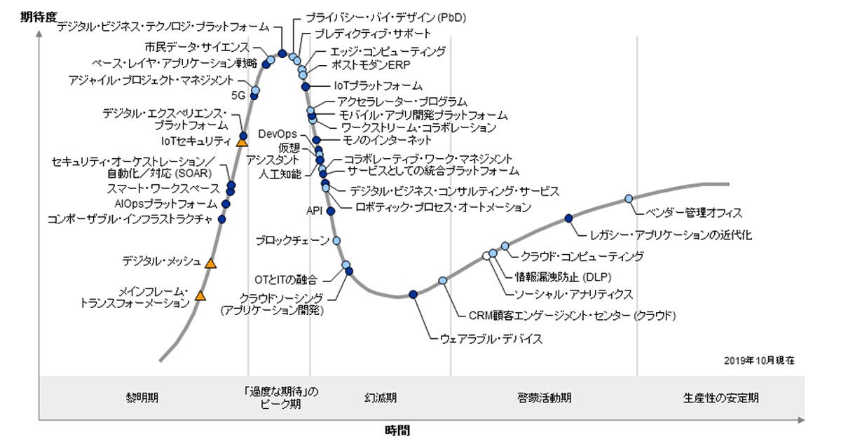 19年版テクノロジ ハイプ サイクルに見る日本のテクノロジトレンド Tech