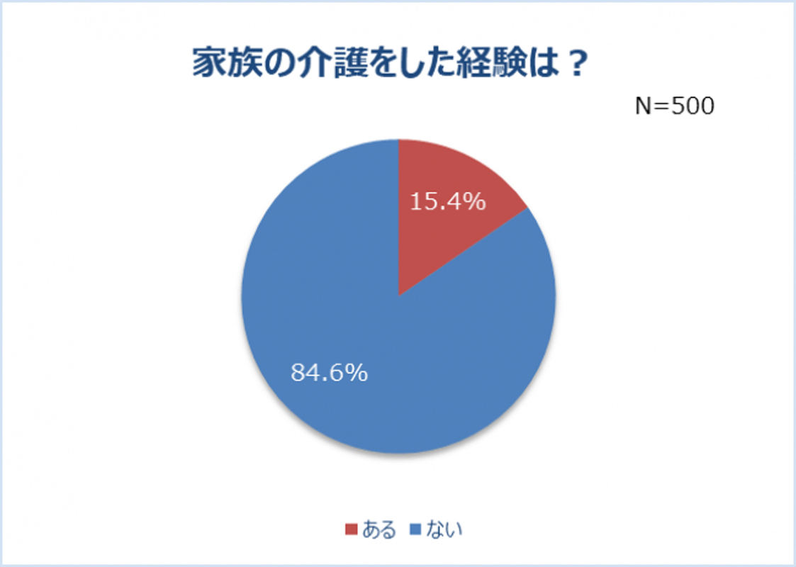 親の介護をした経験