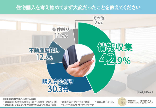 住宅購入を考え始めてまず大変だったこと