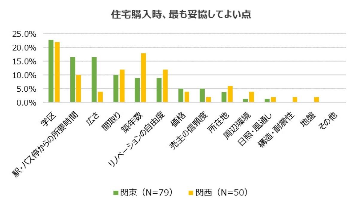 住宅購入時に最も妥協してよい点