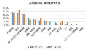 住宅購入時に最も重視すること、 関西は価格 - 関東は?