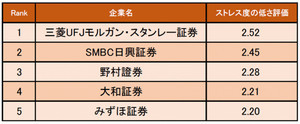 証券業界の「ストレス度の低い企業ランキング」、1位は?