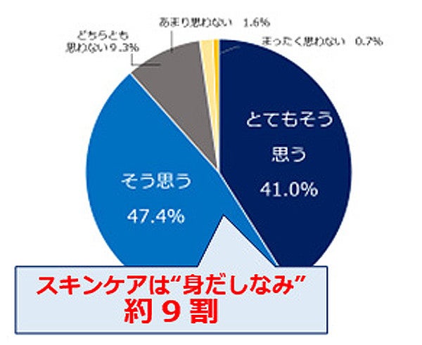 男性がメイクをすると 気持ちにどんな変化が現れる マイナビニュース