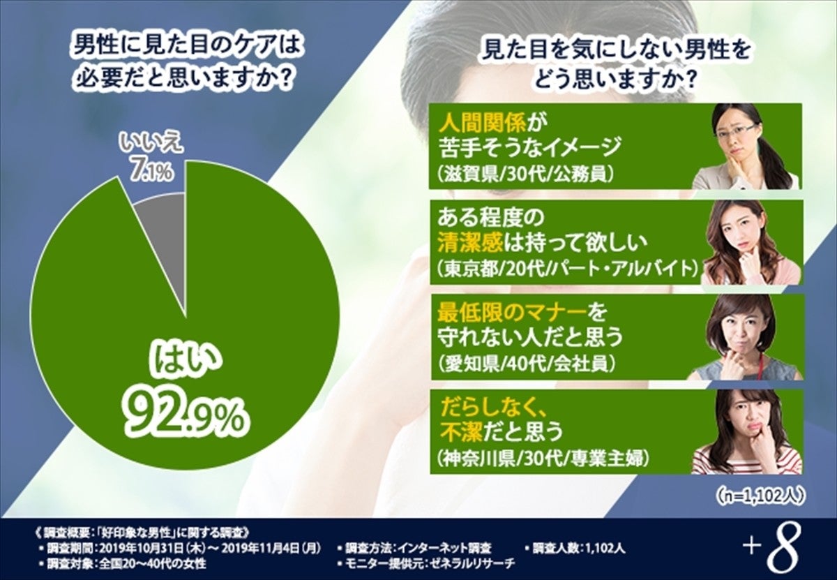 男性の見た目のケア 女性の9割超が 必要 チェックポイントは マイナビニュース