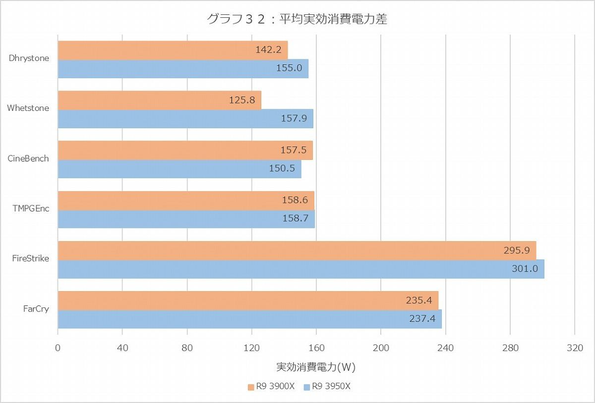 Ryzen 9 3950Xの性能を評価する【速報レビュー】 | マイナビニュース