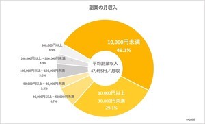 副業の収入、7割が「不満」 - 月収入はいくら?