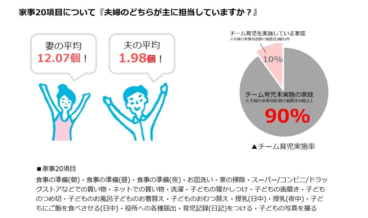 夫婦の家事負担の差はどれくらい ピジョンが チーム育児 に関する調査を発表 マイナビニュース