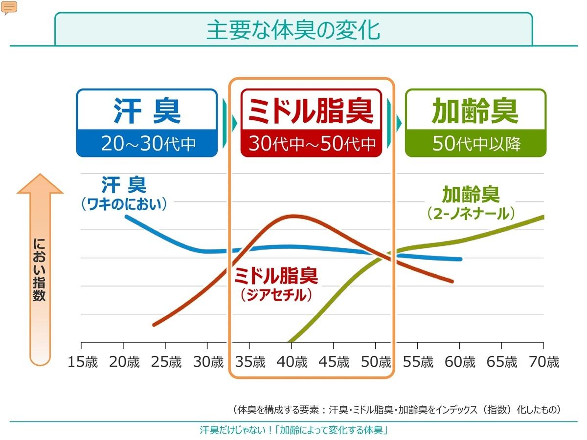 マンダム においケアセミナー が開催 男の三大体臭をやっつける方法とは マイナビニュース