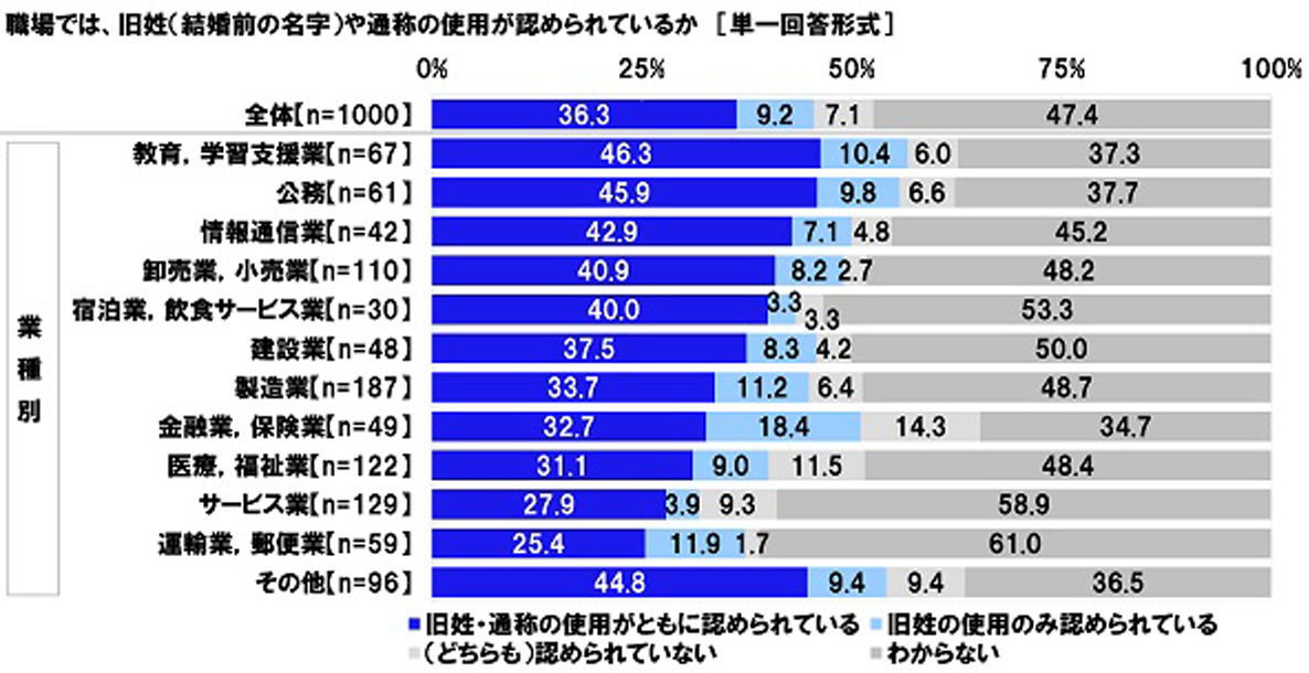 職場での旧姓・通称使用について