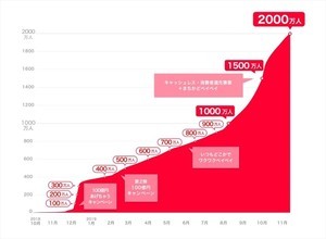 PayPay、登録ユーザー数2000万人突破 - 12月より還元キャンペーン開催