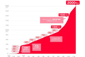 PayPay、2,000万ユーザー突破 - 12月に還元キャンペーン第2弾も