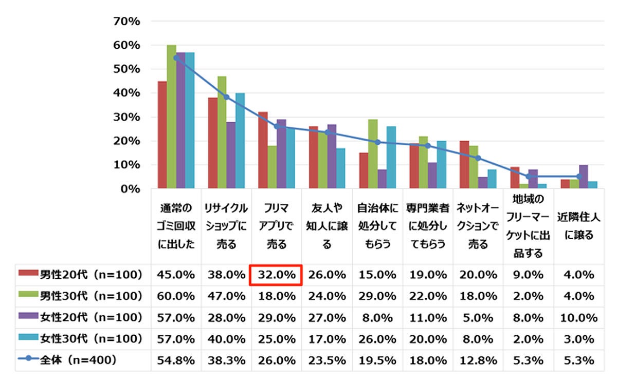 あなたが引越しのときの不要品を処分した方法をお答えください