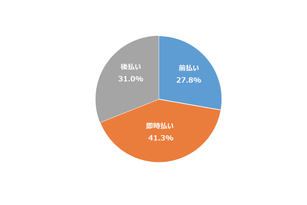 引越し料金の支払いについて、あなたが希望する決済タイミングをお答えください