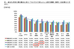 引っ越し時の不用品処分法、1位は? - 3位は「フリマアプリで売る」