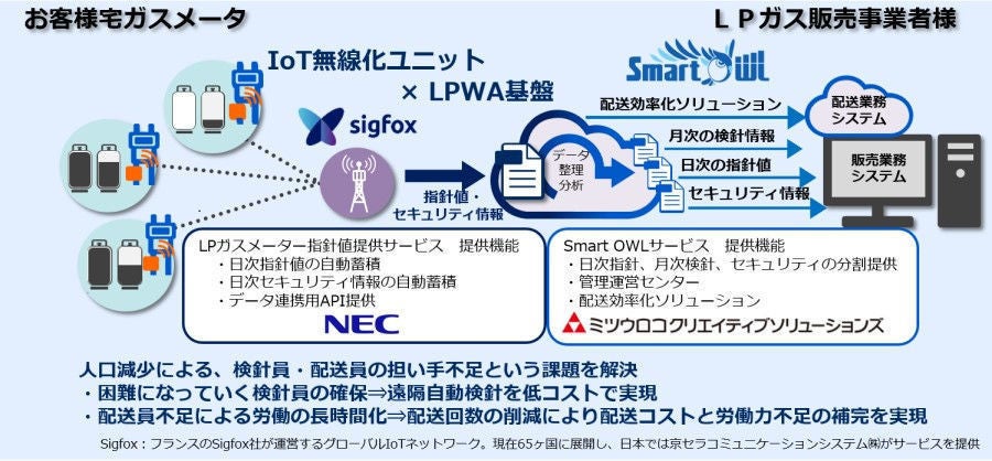 Necとミツウロコcs Aiでlpガス配送業務効率化の実証実験 Tech