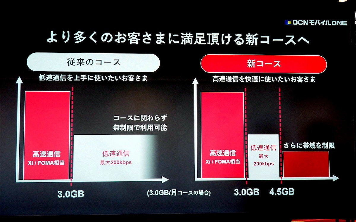 Ocnモバイルone 音声対応simを月額980円から提供 通信品質の改善に秘策あり マイナビニュース