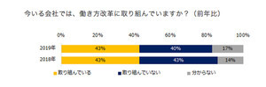 働き方改革で「労働生産性が上がった」と答えた人の割合は?