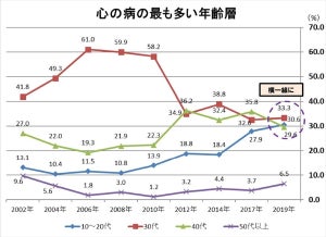 「心の病」、10～20代で初の3割超え - 企業のメンタルヘルスの取り組みを調査