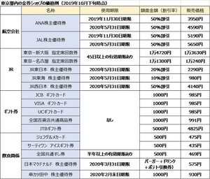 令和時代も家計の味方?! 金券ショップを使いこなそう